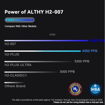 Performance Hydrogen Water Generator Bottle Dupont SPE+PEM Dual Chamber Lonizer + Ppb&Time Display + H2 Inhalation Device